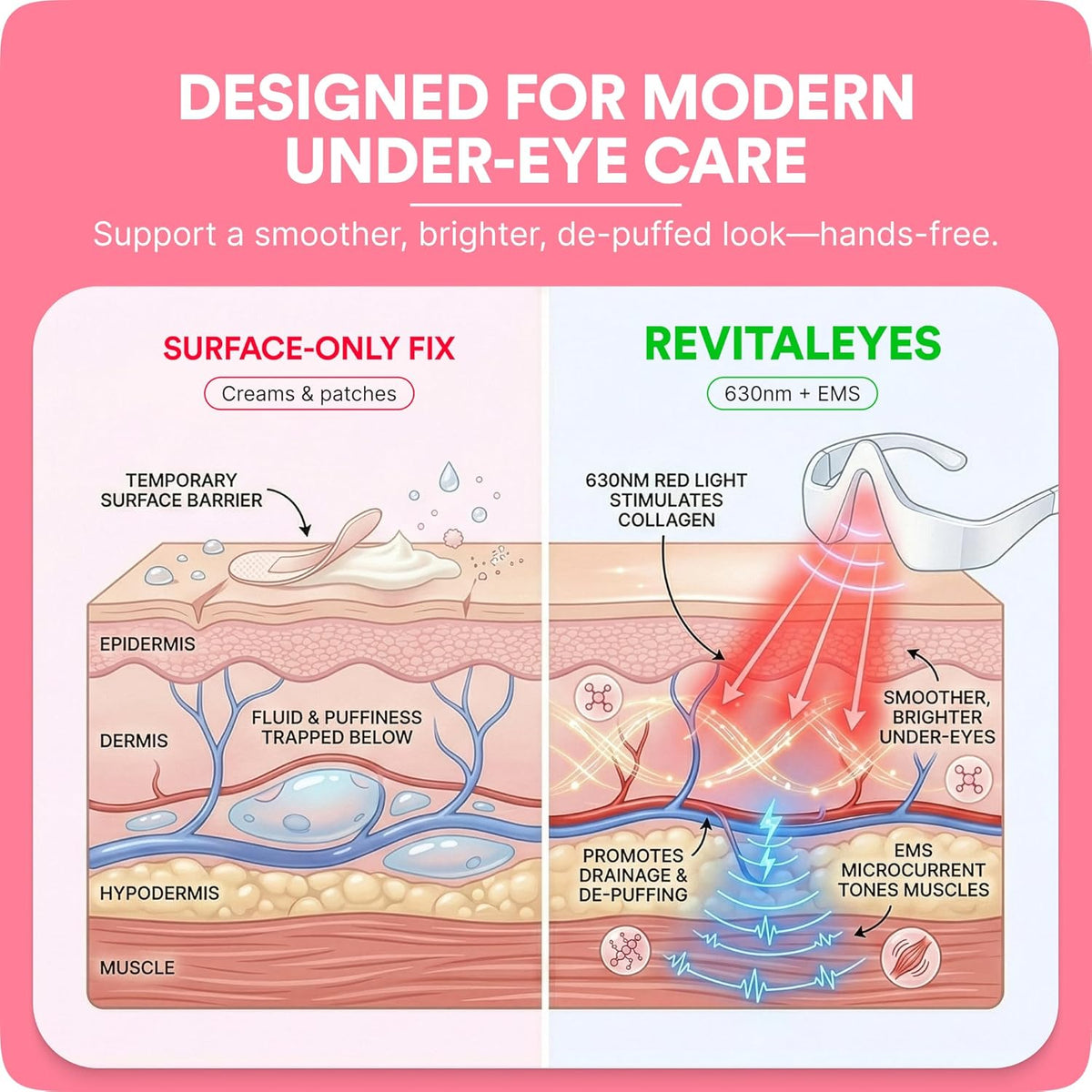 BOTANIQUE PARIS® RevitalEyes Under Eye Red Light Therapy [WITH ANTI EYE BAG CREAM] - Light Therapy Device Bundle for Under Eye Bags, Puffiness & Fine Lines - Skincare Tool for all Skin Types