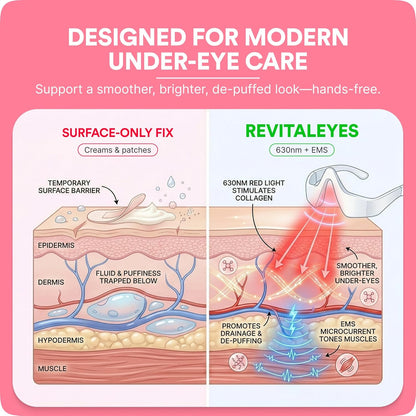 BOTANIQUE PARIS® RevitalEyes Under Eye Red Light Therapy [WITH ANTI EYE BAG CREAM] - Light Therapy Device Bundle for Under Eye Bags, Puffiness & Fine Lines - Skincare Tool for all Skin Types